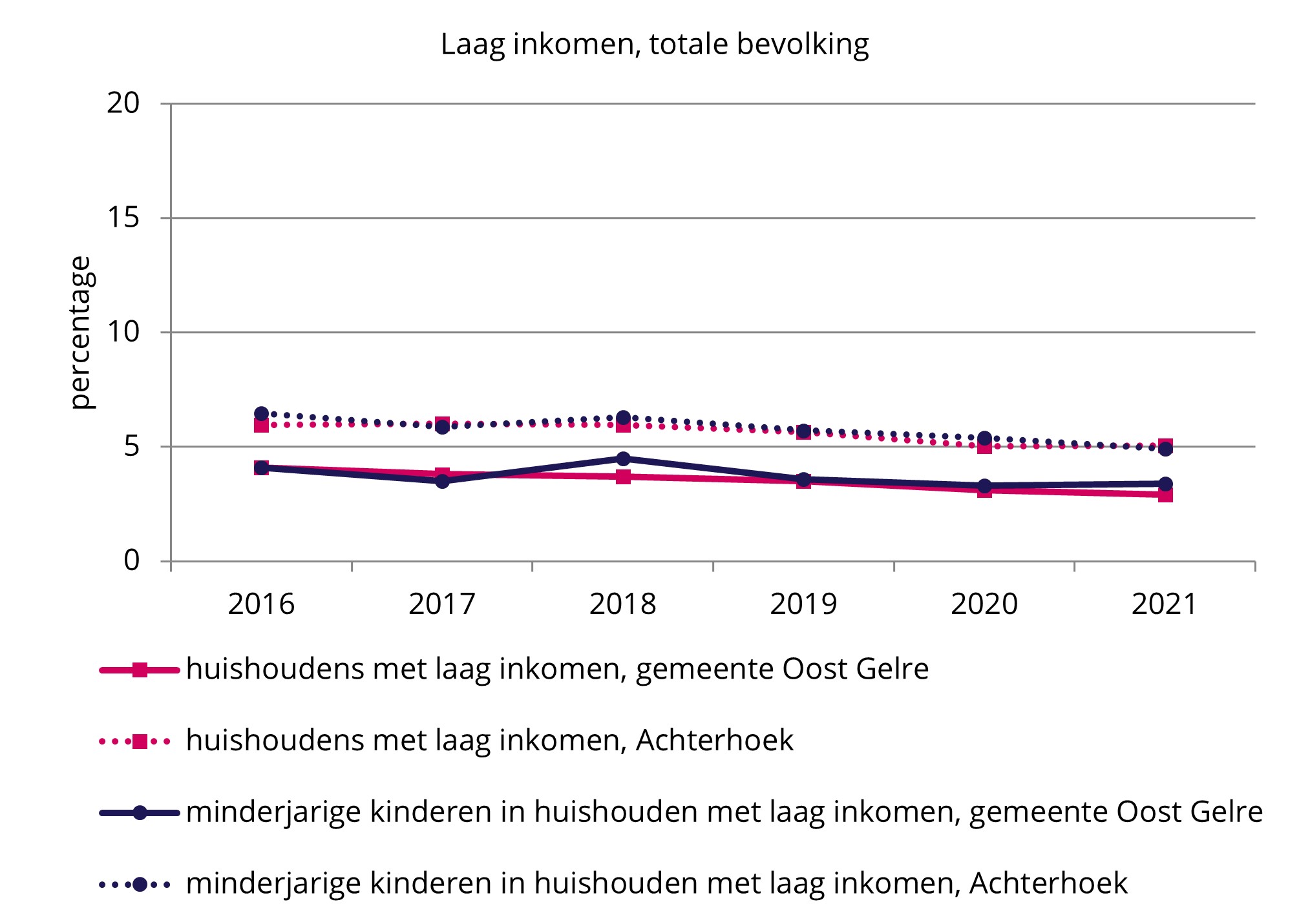 Sociaaleconomische Status - Kompas Volksgezondheid Noord- En Oost ...